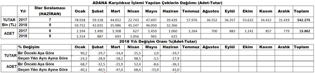 tutarında 2018 yılında Haziran ayında Adana ili 1 Milyar 200 milyon TL ile 8. sırada, 23 bin 90 adet ibrazında ödenen çek adedi ile de 8. sırada olduğu belirtildi.
