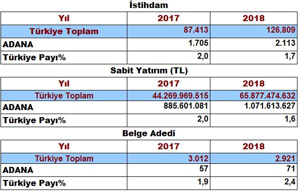 Sayfa 7 ADANA YA TOPLAM 5 ADET 123 MİLYON 390 BİN TL SABİT YATIRIMLI YATIRIM TEŞVİKİ AÇILDI YATIRIM TEŞVİK 2018 yılında Adana iline toplam 1 milyar 71 milyon 613 bin TL tutarında 71 adet belge