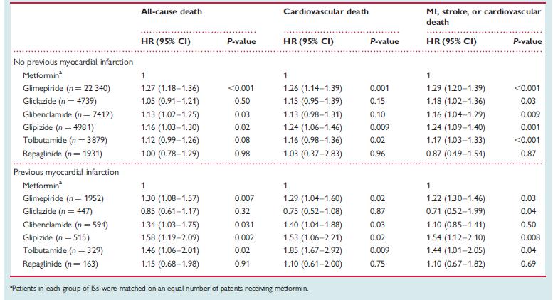 Sekretokoklar ve KVH risk Metformin ile karşılaştırıldığında glimepiride, glibenclamide, glipizide ve tolbutamide artmış mortalite ve
