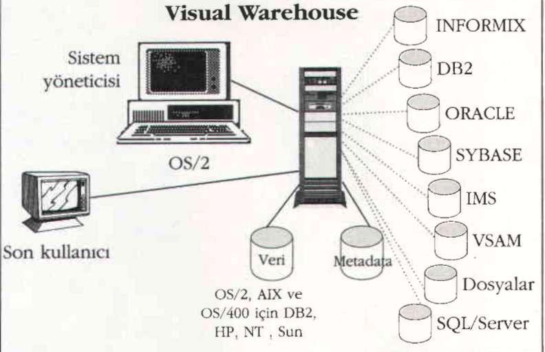 Yerel ağ (LAN) tabanlı bir sistem olan Visual Warehouse, veri ambarı inşa etmek ve yönetmek için kullanılan bütünleşik tek bir ürün.