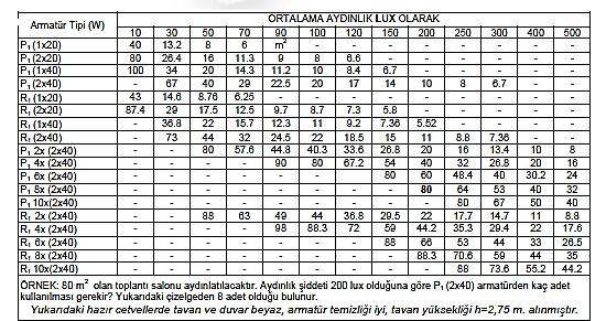 Flüoresan armatürlerin çeşitli