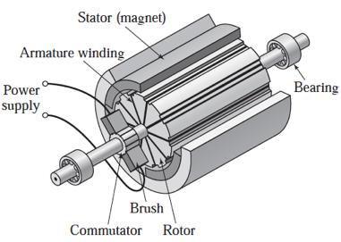 6.5.3.DC Motorlar: Armatür kontrollü ve alan kontrollü motorlar olmak üzere iki tiptir. Temel elemanları: stator, rotor,armatür, komütatör Stator, sabittir ve manyetik alanı sağlar.