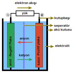 Genellikle polietilen, polipropilen, PVC ve cam lifi kullanılarak yapılan seperatörler, gözenekli yapıları sayesinde elektrolit içindeki iyon akışına izin vermektedirler.