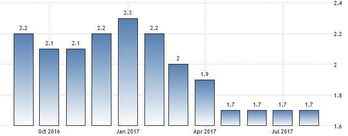 Geçen hafta açıklanan rakamlara göre ABD de yıllık manşet TÜFE %1,9, çekirdek TÜFE %1,7 olarak gerçekleşerek beklentileri karşılamışa da