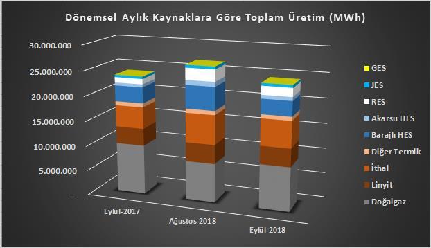 syf.6 Kaynaklara Göre Üretim Tipi Dağılımı Eylül ayında kaynaklara bakıldığında arz miktar ve dağılımları aşağıdaki gibi oluşmuştur.