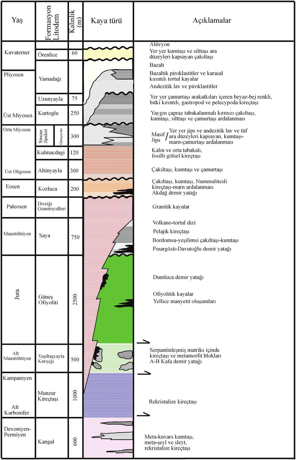 207 Şekil 2. Çalışma alanı ve çevresinin genelleştirilmiş stratigrafik kolon kesiti (Yılmaz ve Yılmaz, 2004) (Ölçeksiz). Figure 2.