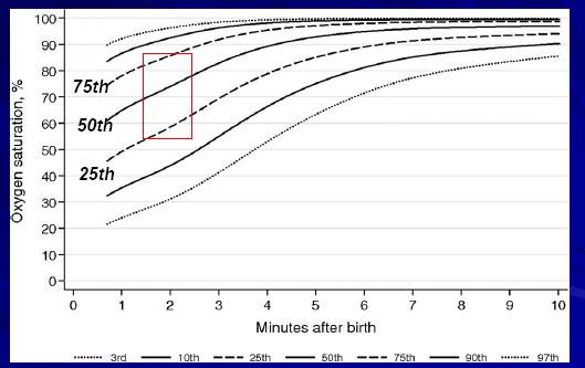 25 Term bebeklerde doğum sonrası oksijen konsantrasyonu Doğumu izleyen ilk birkaç dakika bebek siyanotik olabilir Siyanoz
