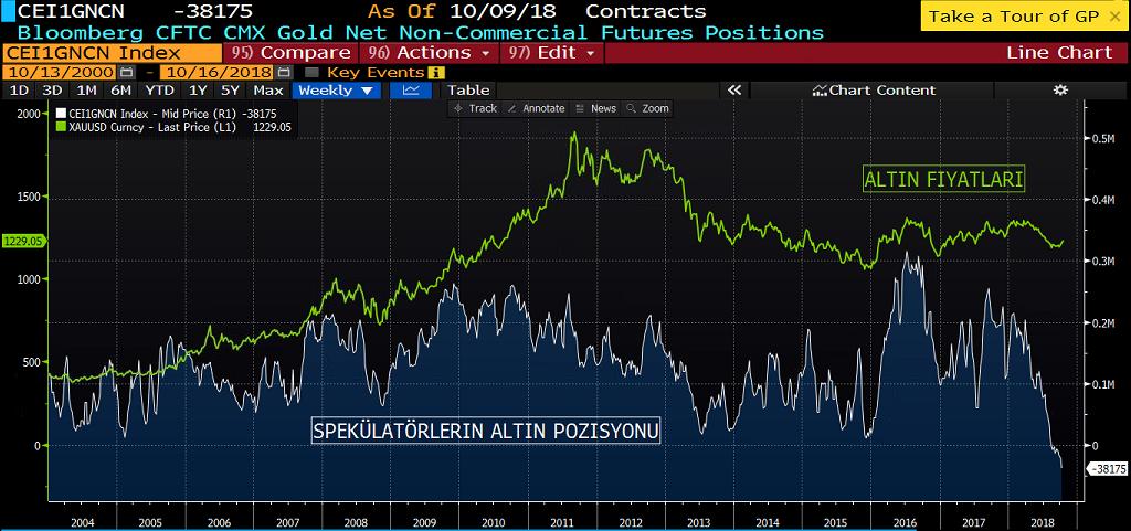 ALTIN COT RAPORU&NET POZİSYON MİKTARI GRAFİK Altın pozisyonlarına baktığımızda, yatırımcılar uzun tarafta bir miktar pozisyon azaltırken, kısa pozisyonlarda artış meydana geldiği görülüyor.