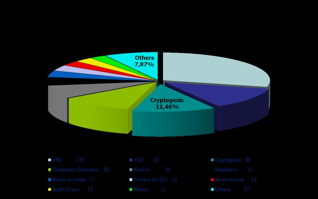 Indications 4,3% (n: 20)