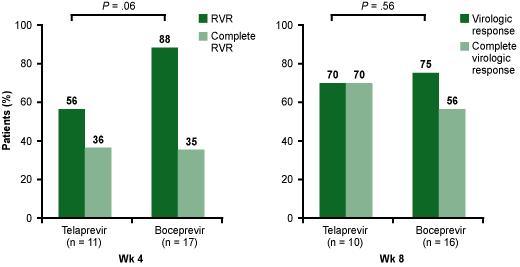 Daha önce PegIFN+RBV tedavisine cevapsız ve karaciğer nakli sonrası nüks HCV infeksiyonu olanlarda PegIFN+RBV ve BOC (17 hasta) veya TPV (11 hasta) ile üçlü tedavi: Çok merkezli çalışmanın erken