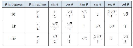 TABLO 1 (Özel açılar için trigonometrik oranlar) Bu özel trigonometrik oranların sık kullanıldığı için bilinmesinde fayda vardır.