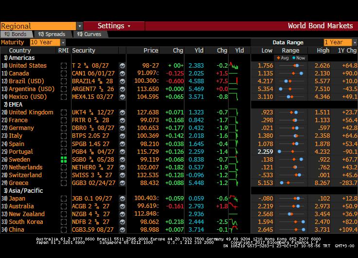 GLOBAL TAHVİL PERFORMANSLARI DOLAR G10