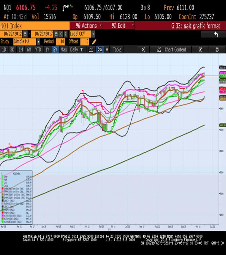 Sait Çelikkan, Gedik Yatırım - Universal(Turkey) scelikkan@gedik.com T: +90 212 385 42 00 NASDAQ - Aralık Vade 6111.0 - % 0.21 93,57 test etmiştir.