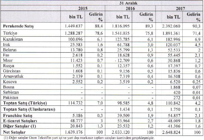 C. Şirket Hakkında Özet Bilgi 1 1. Defacto Perakende Ticaret A.Ş. Defacto Yatırım Ortaklığı Anonim Şirketi ( Şirket veya Defacto ), uygun fiyatlı moda markası olarak 31 Mart 2018 tarihi itibariyla