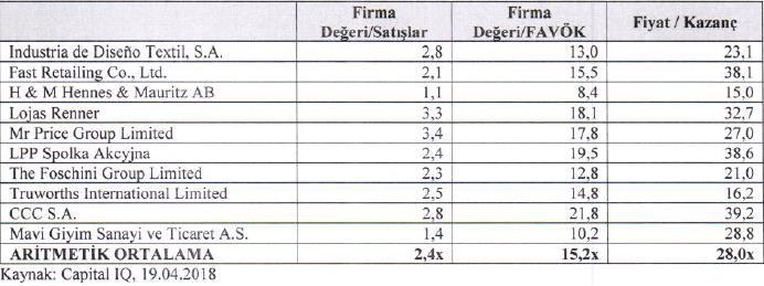 Defacto ile karşılaştırılabilir olduğu düşünülen uluslararası şirketlerin piyasa çarpanları aşağıdaki tabloda verilmiştir: Kaynak: Ak Yatırım F.