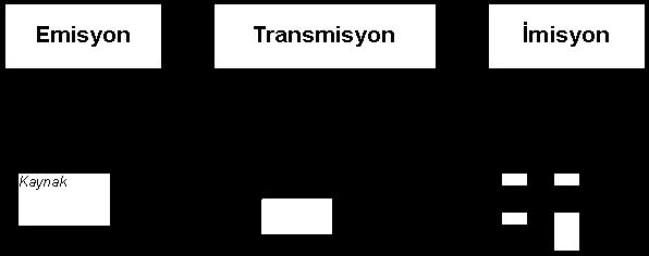 Şekil 1-1 : Gürültü perdesi (GP) bulunan yol kesiti - Emisyonların Transmisyonların İmisyonların ayırt edilmesi Alınacak önlemler kaynak, transmisyon ya da imisyon yerlerine etki edebilir.