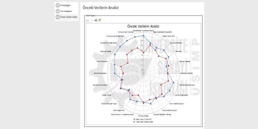 ÜSİMP İNOVASYON KARNESİ ÜYELİK GİRİŞİ VE KULLANIMI-21 Önceki verilerin Analizi kısmında firmanız