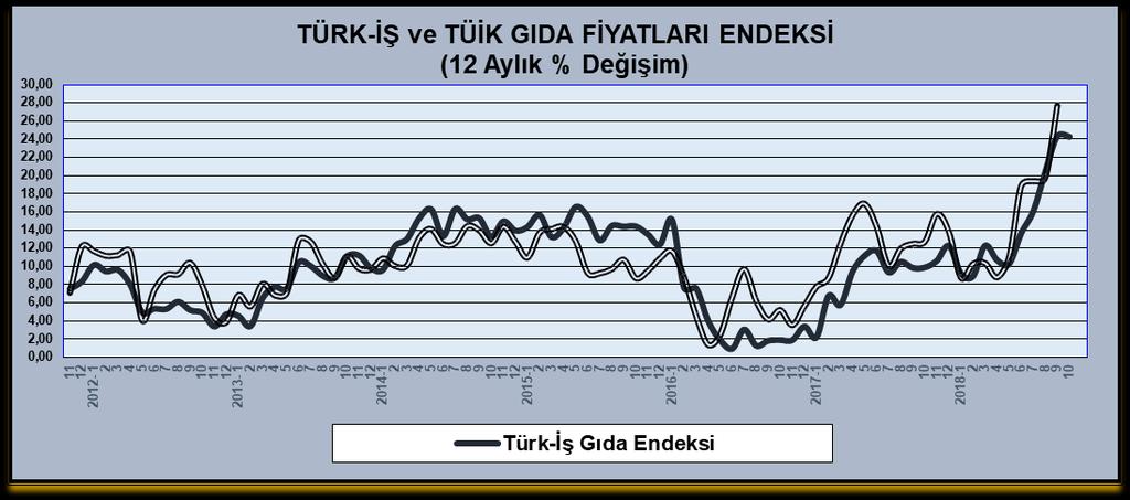 TÜRK-İŞ hesaplamasına göre; dört kişilik bir ailenin sağlıklı ve dengeli beslenebilmesi için yapması gereken aylık gıda harcaması tutarı yılbaşına göre 311 TL, yoksulluk sınırı tutarı ise 1.