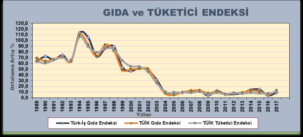 Ancak, yinelemek gerekir ki, bu çalışma, tüketici fiyatları endeksi olarak değerlendirilmemelidir.