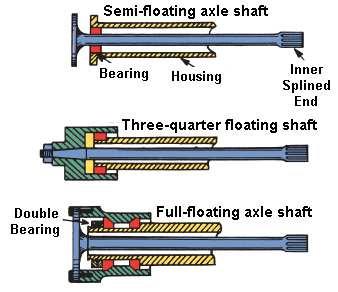 Types of Axle Shafts Automotive Technology, Nelson,