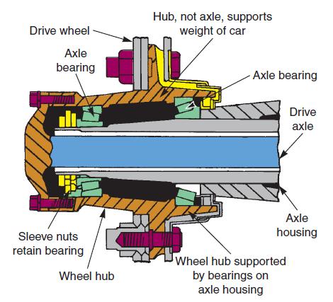 Fullfloating axles are not used on light duty vehicles because of their extra cost and complexity.