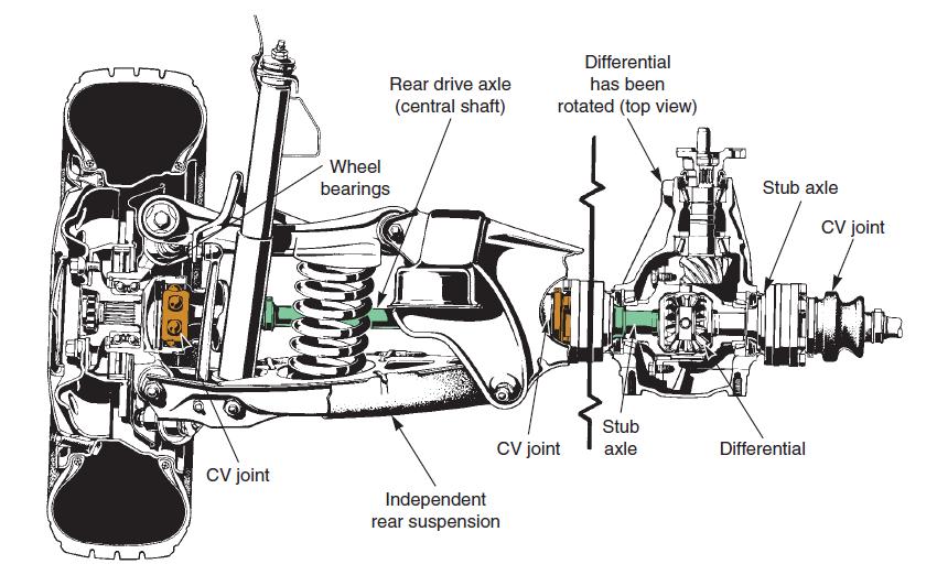 Independently Suspended Drive Axle Figure 3: The drive axle of a vehicle with an independent rear suspension consists of three shafts and two U-joints.
