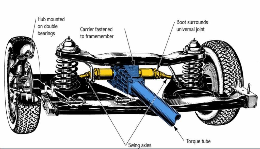 SWING AXLES are used when the differential is mounted solidly on the car's frame Modern