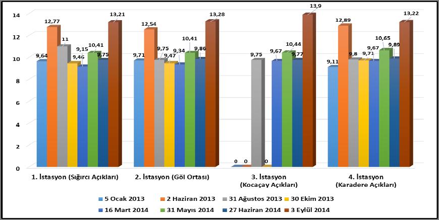 4.2.3 Tuzluluk Manyas Gölü nün tuzluluğu her örneklemede, yerinde ölçümle yapılmıştır. Ölçülen tuzluluk değerleri Şekil 4.7 ve Tablo C.7 de verilmiştir.