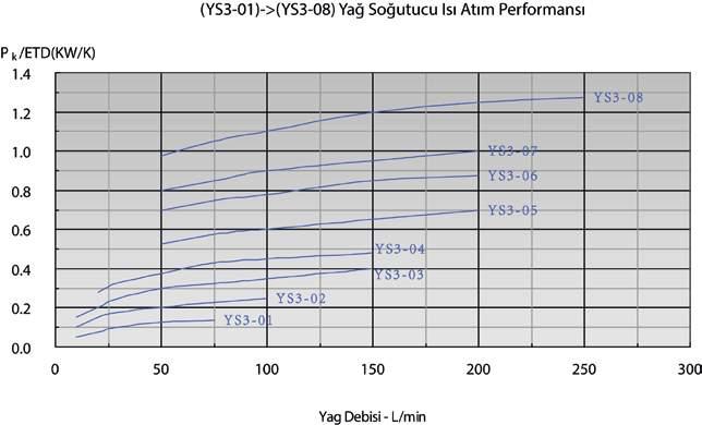 YS3 Serisi DC Motorlu Hidrolik Yağ Soğutucular YS3 Serisi Fan Teknik Data Kod YS3-01 YS3-02 YS3-03 YS3-04 YS3-05 YS3-06 YS3-07 YS3-08 Fan Byutları (mm) 167 255 350 350 450 500 500 630 Fan Hızı (prm)