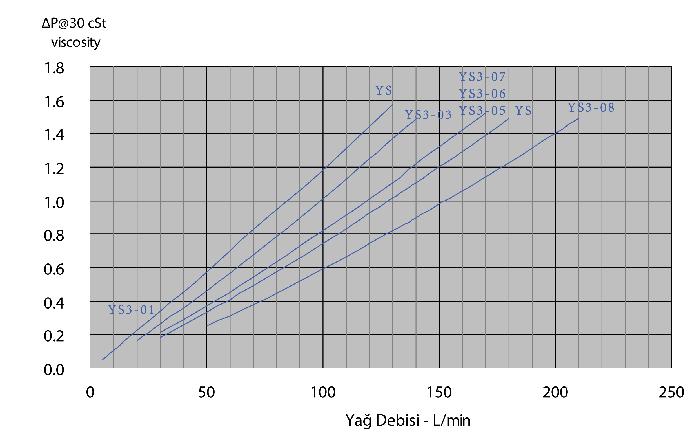 YS3 Serisi DC Motorlu Hidrolik Yağ Soğutucular Basınç Kaybı Performansı (YS3-01)->(YS3-08) Endüstriyel Uygulamalar Endüstriyel hidrolik sistemler Mobil