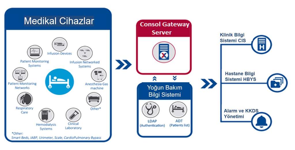 Hastanemiz Yoğun Bakım Biriminde mevcut kullanımda olan Hastabaşı Monitörler, Ventilatörler, Infuzyon Pompaları ve Kangazı Cihazları sistem entegrasyonu başlatılmıştır.