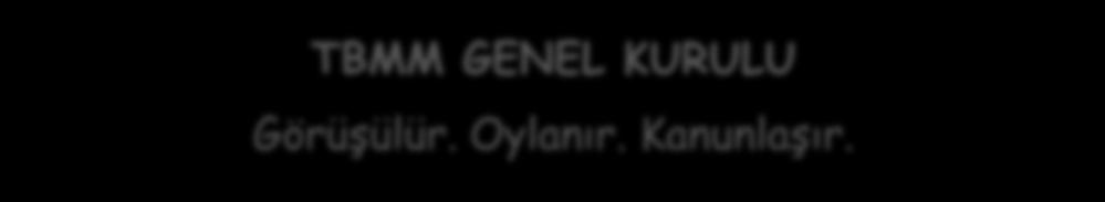 KANUNLARIN OLUŞUM SÜRECİ KANUN PROJESİ Kanun Teklifi: Milletvekilleri TBMM BAŞKANLIĞI İLGİLİ KOMİSYON TBMM