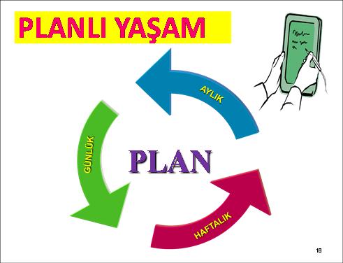 2. PLAN YAPMAK Plan, neyi, ne zaman, nasıl ve nerede çalışılacağına karar vermek demektir. Bunun için haftalık çalışma programı düzenlemek gerekmektedir.