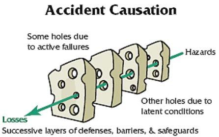 Kaza Teorileri Kaza sebepleri tehlikeler (hazards) çalışma yaşamında fark edilemeyen bazı eksikliklerin oluşturduğu boşluklardan kaynaklanır.