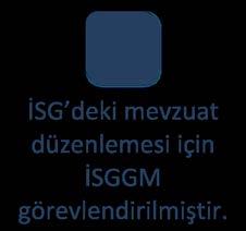 Türkiye de ve Dünyada İSG Sistem ve Kurumları Şekil 5.1.