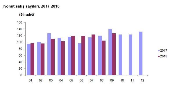 Gayrimenkul Sektörü ile İlgili Değerlendirmeler Konut Satış İstatistikleri, Eylül 2018 Türkiye genelinde konut satışları 2018 Eylül ayında bir önceki yılın aynı ayına göre %9,2 oranında azalarak 127.
