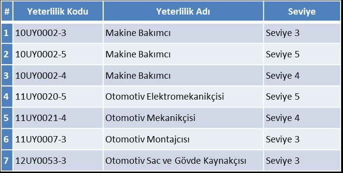 BELGE ZORUNLULUĞU GETİRİLMİŞ OLAN 48 MESLEK DALI SEKTÖRLERE GÖRE METAL SEKTÖRÜ OTOMOTİV SEKTÖRÜ # Yeterlilik Kodu Yeterlilik Adı Seviye 1 11UY0014-3 Alüminyum Kaynakçısı Seviye 3 2 11UY0010-3 Çelik