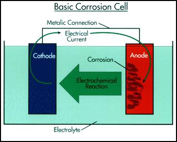 5.5. Korozyon Elektrokimyasal etkilenmede ise belirgin anot bölgelerinden katot bölgelerine b önemli bir elektron akımı vardır. r.