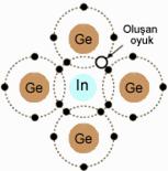 p-tipi yarı iletkenler Germanyuma (Ge; 4e-) Indium (ln; 3e-) ilave edilirse, In atomu komşu Ge atomundan 1