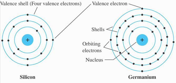 Silisyum ve Germanyum Valens bandında 4 elektron Valens