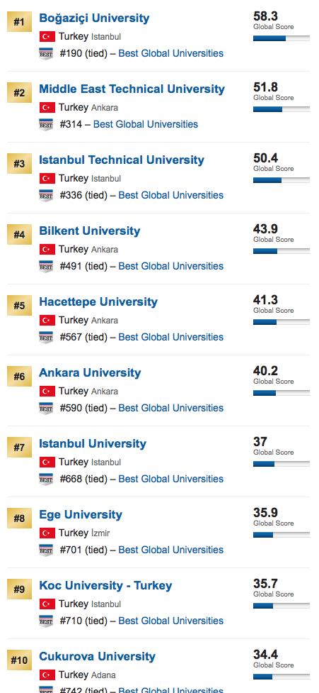 Sonuç 2018 US News & World Report a göre Türkiye üniversiteleri sıralaması : Boğaziçi Üniversitesi (dünyada 190.) Ortadoğu Teknik Üniversitesi (dünyada 314.) İstanbul Teknik Üniversitesi (dünyada 336.