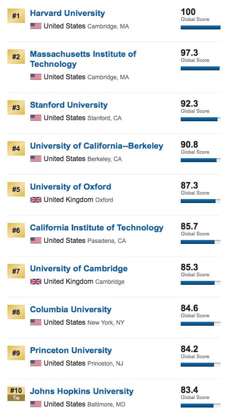 Hedef 2018 US News & World Report a göre Türkiye üniversiteleri sıralaması : Boğaziçi Üniversitesi (dünyada 190.) Ortadoğu Teknik Üniversitesi (dünyada 314.) İstanbul Teknik Üniversitesi (dünyada 336.
