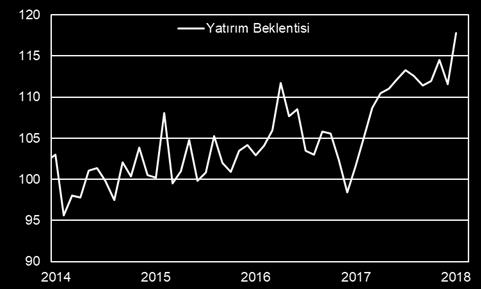 Gelişmiş Ülkeler de hız kesen tüketim ve üretim dinamiğinin IFO endekslerinde nasıl karşılık bulduğunu izleyeceğiz. Tıpkı; Bora Tamer Yılmaz btyilmaz@ziraatbank.com.