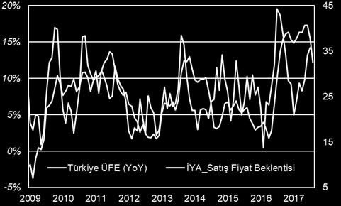 Küresel ekonominin canlı seyrettiği, Avrupa da güçlü büyüme konjonktüründe kur seviyesi, Türkiye nin imal ettiği ürünlere yönelik talebi canlı tutabilir (Şekil 2).