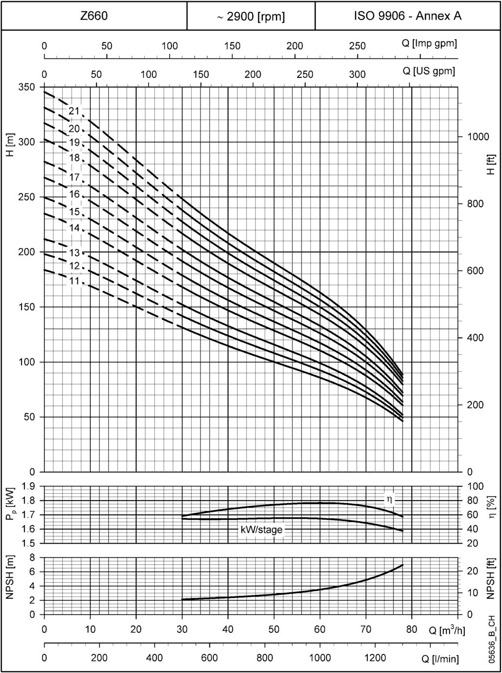 Z660 SERÝSÝ, 11 ÝLE 21 KADEME ARASI 50 Hz de ÇALIÞMA KARAKTERÝSTÝKLERÝ ~ 2900 [dev/dak] ISO 9906 - Ek A kw/kademe Q [m 3 /s] Q