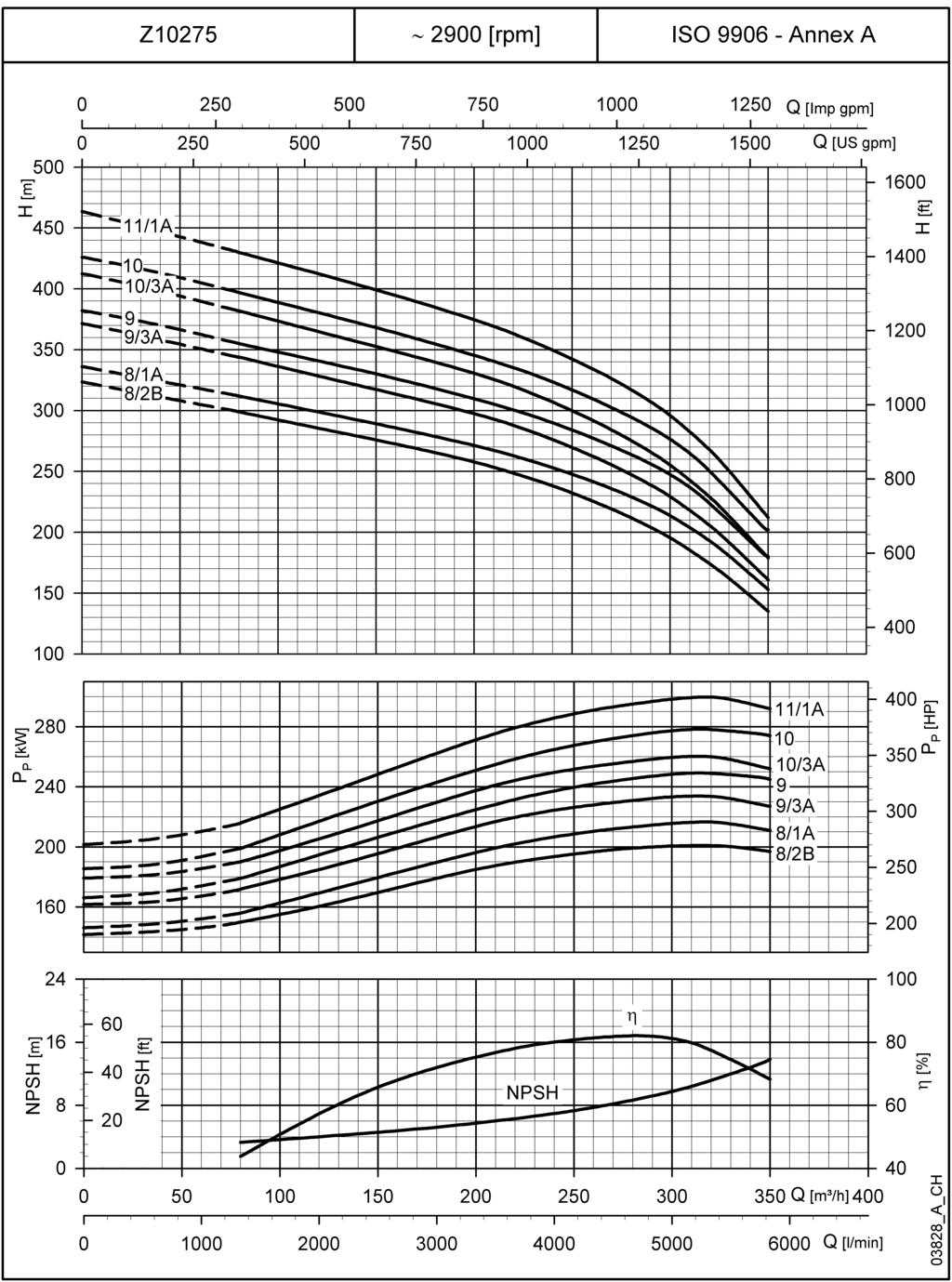 Z10275 SERÝSÝ, 8 ÝLE 11 KADEME ARASI 50 Hz de ÇALIÞMA KARAKTERÝSTÝKLERÝ ~ 2900 [dev/dak] ISO 9906 - Ek A Q [m³/s] Q