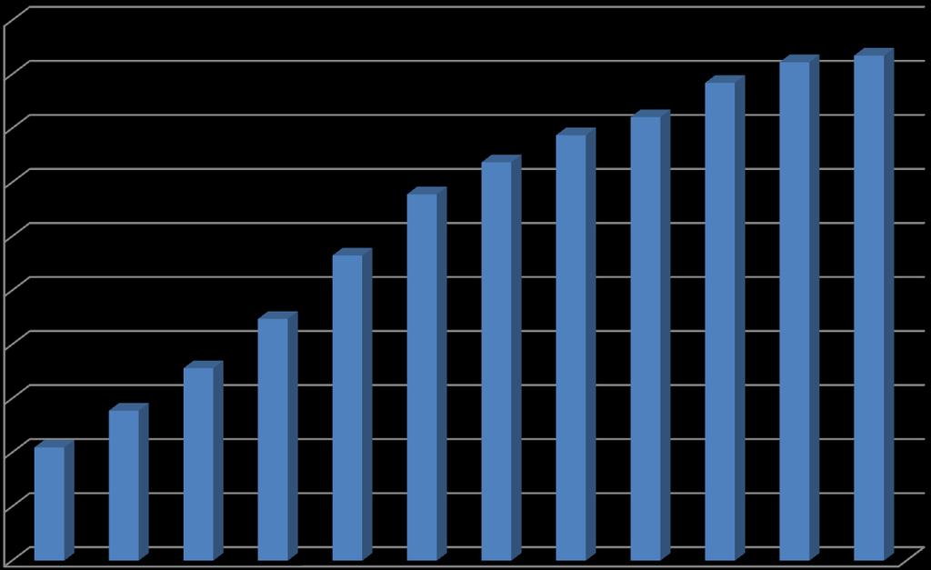 21 milyon iken 2015 de 78,7