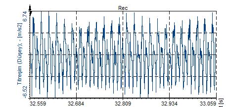 c) 0,3 mm mekanik gevşeklik testi (T32) 2880 min -1 devir sayısındaki önceki mekanik gevşeklik testlerinde görüldüğü gibi 0,3 mm gevşeklik düzeyinde de 96,44 Hz doğal frekansındaki titreşim en baskın