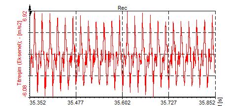 Hz (1x), 96,44 Hz ( ), 144 Hz ( ), 192,9 Hz ( ), 1065,7 Hz ( ) frekanslarındaki sinyaller gözlenmiştir.