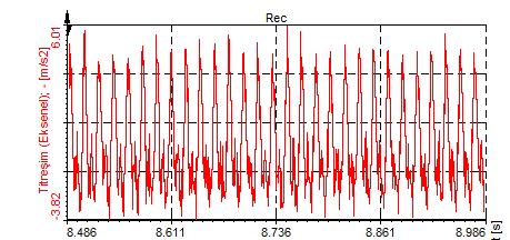 Radyal yön spektrum verileri incelendiğinde, 1x balanssızlık harmoniğindeki titreşim genliğinin 2,16 m/s 2 değeriyle mekanik gevşeklik sinyallerine kıyasla büyük farkla baskın olduğu görülmektedir.
